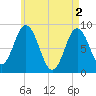 Damariscotta tide chart for Thursday, May 2, 2024