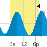 Damariscotta tide chart for Saturday, May 4, 2024