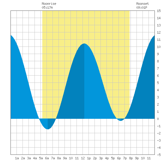 Damariscotta tide chart for Wednesday, May 8, 2024