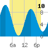 Damariscotta tide chart for Monday, June 10, 2024