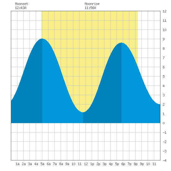 Damariscotta tide chart for Thursday, June 13, 2024