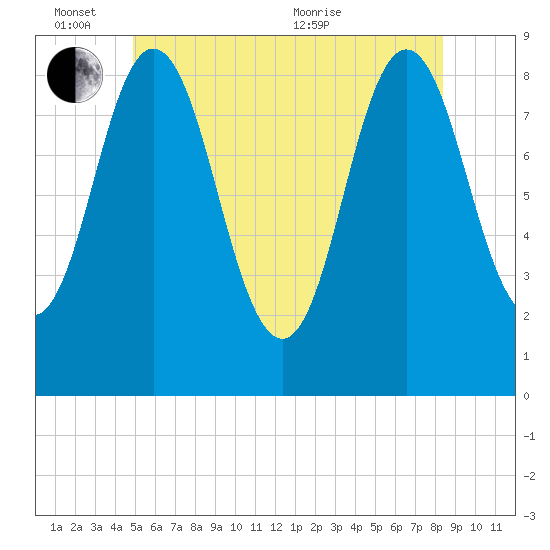 Damariscotta tide chart for Friday, June 14, 2024