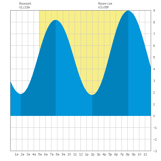 Damariscotta tide chart for Sunday, June 16, 2024