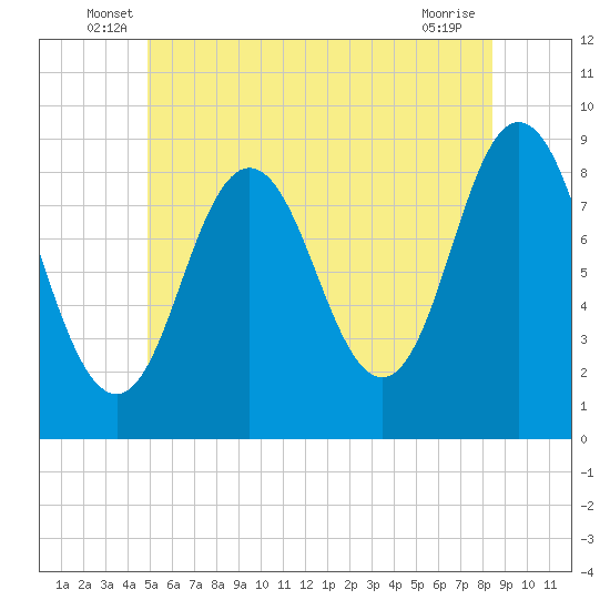 Damariscotta tide chart for Tuesday, June 18, 2024