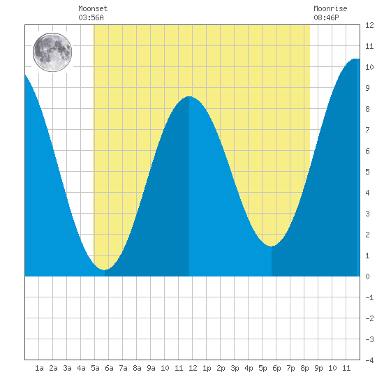 Damariscotta tide chart for Friday, June 21, 2024