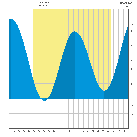 Damariscotta tide chart for Sunday, June 23, 2024