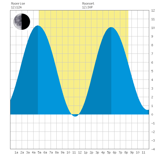Damariscotta tide chart for Friday, June 28, 2024