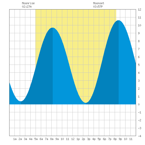 Damariscotta tide chart for Sunday, June 2, 2024