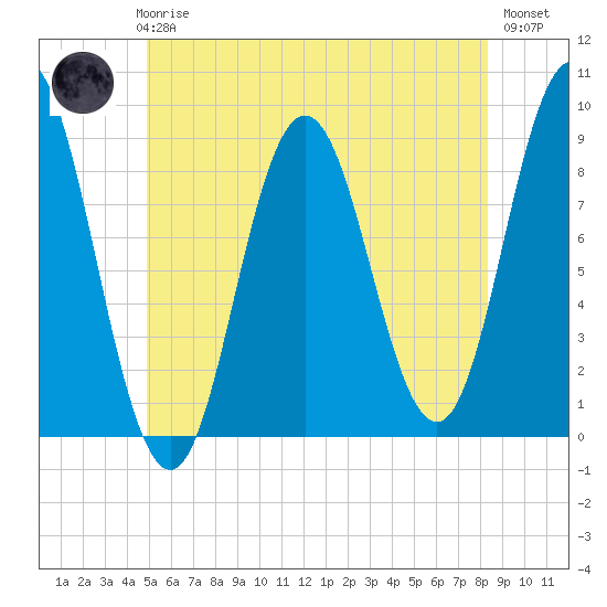 Damariscotta tide chart for Thursday, June 6, 2024