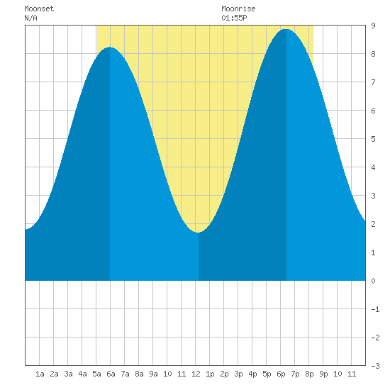 Damariscotta tide chart for Sunday, July 14, 2024
