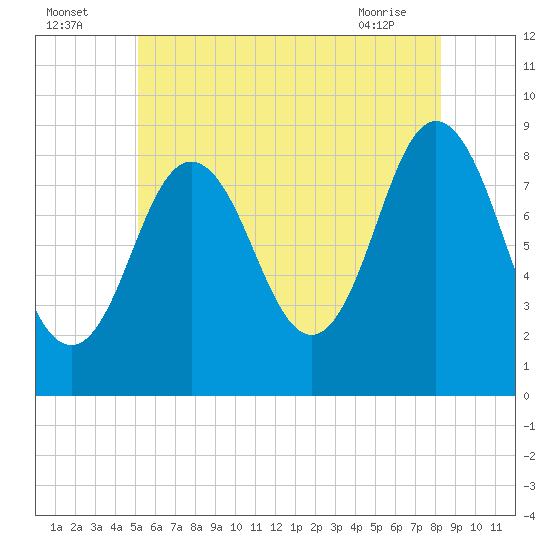 Damariscotta tide chart for Tuesday, July 16, 2024