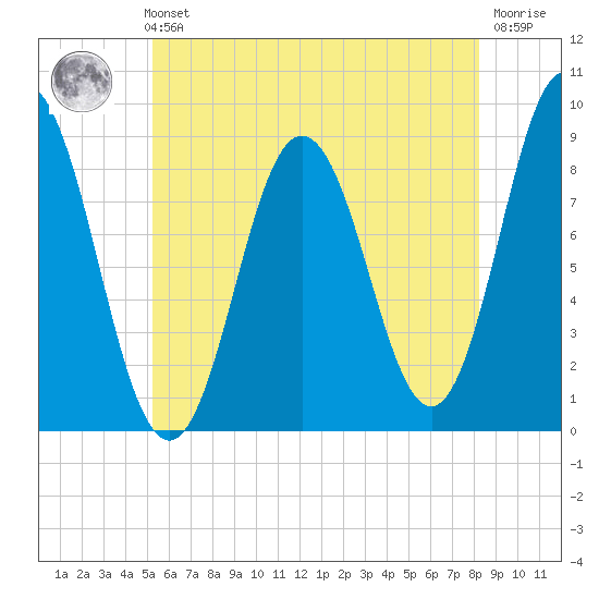 Damariscotta tide chart for Sunday, July 21, 2024