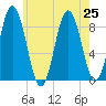 Damariscotta tide chart for Thursday, July 25, 2024