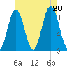 Damariscotta tide chart for Sunday, July 28, 2024