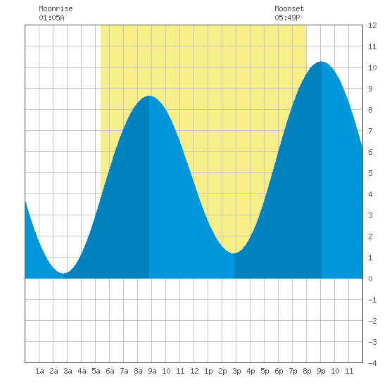 Damariscotta tide chart for Wednesday, July 31, 2024