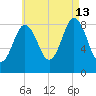 Damariscotta tide chart for Tuesday, August 13, 2024