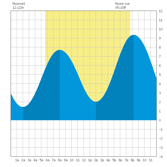 Damariscotta tide chart for Thursday, August 15, 2024