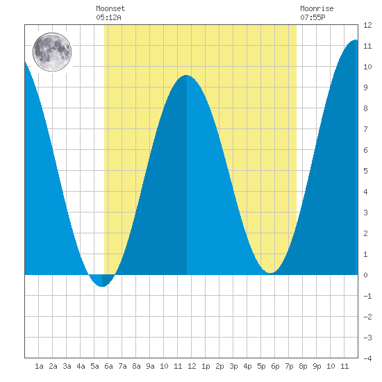 Damariscotta tide chart for Monday, August 19, 2024