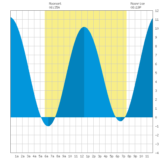 Damariscotta tide chart for Tuesday, August 20, 2024