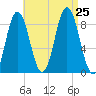 Damariscotta tide chart for Sunday, August 25, 2024