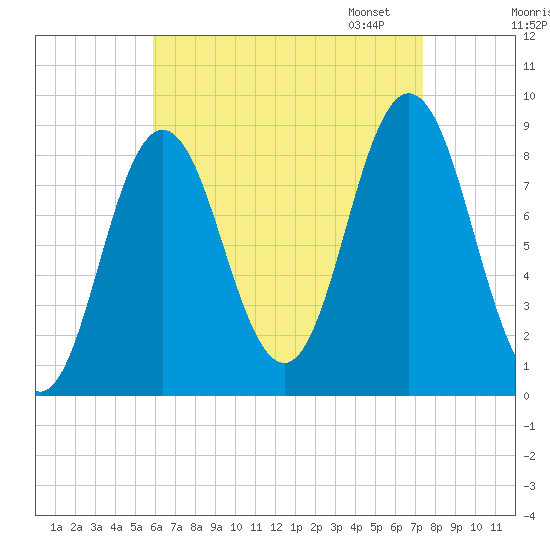 Damariscotta tide chart for Tuesday, August 27, 2024