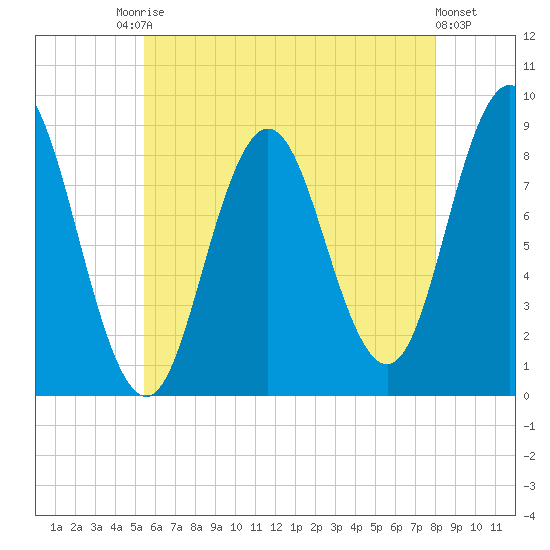 Damariscotta tide chart for Saturday, August 3, 2024
