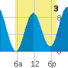 Damariscotta tide chart for Saturday, August 3, 2024