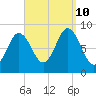Damariscotta tide chart for Tuesday, September 10, 2024