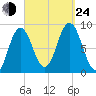 Damariscotta tide chart for Tuesday, September 24, 2024