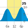 Damariscotta tide chart for Wednesday, September 25, 2024