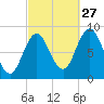 Damariscotta tide chart for Friday, September 27, 2024