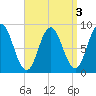 Damariscotta tide chart for Tuesday, September 3, 2024