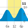 Damariscotta tide chart for Friday, October 11, 2024