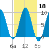 Damariscotta tide chart for Friday, October 18, 2024