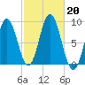 Damariscotta tide chart for Sunday, October 20, 2024
