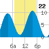 Damariscotta tide chart for Tuesday, October 22, 2024