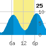 Damariscotta tide chart for Friday, October 25, 2024