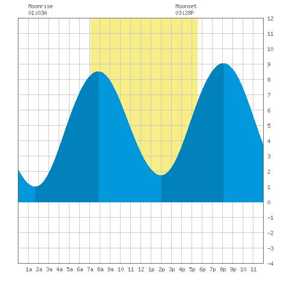 Damariscotta tide chart for Saturday, October 26, 2024