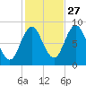 Damariscotta tide chart for Sunday, October 27, 2024