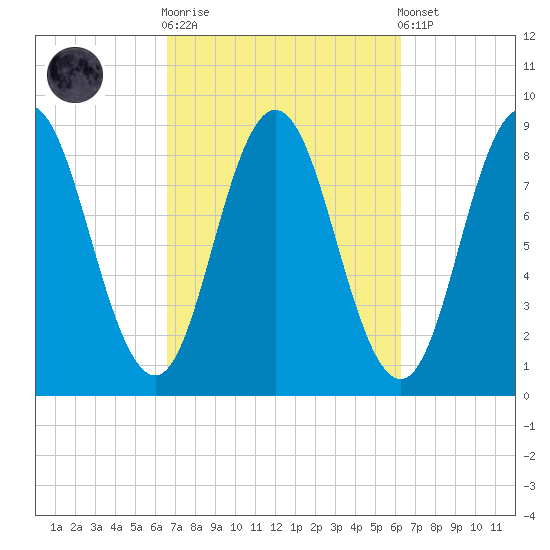 Damariscotta tide chart for Wednesday, October 2, 2024