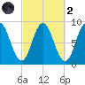 Damariscotta tide chart for Wednesday, October 2, 2024