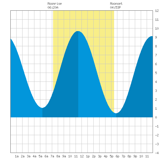 Damariscotta tide chart for Thursday, October 31, 2024