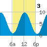 Damariscotta tide chart for Thursday, October 3, 2024