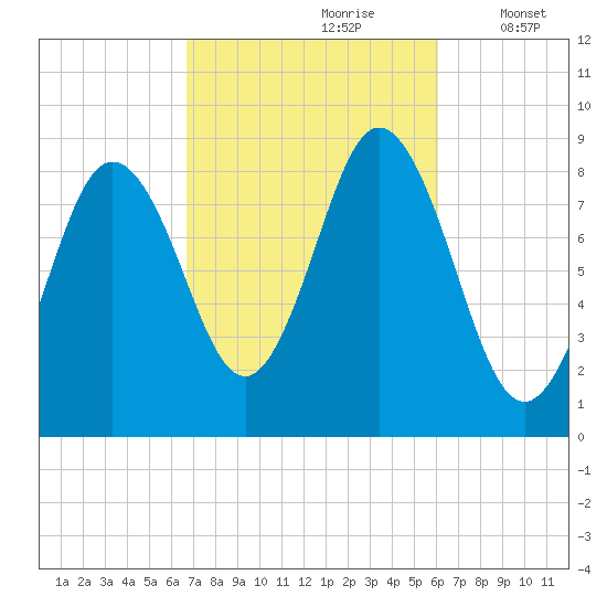Damariscotta tide chart for Tuesday, October 8, 2024
