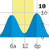 Damariscotta tide chart for Sunday, November 10, 2024