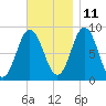 Damariscotta tide chart for Monday, November 11, 2024