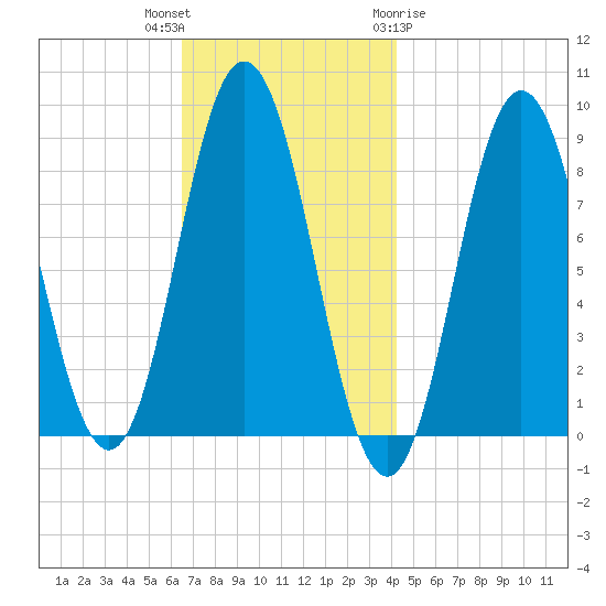 Damariscotta tide chart for Thursday, November 14, 2024