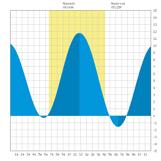 Damariscotta tide chart for Sunday, November 17, 2024
