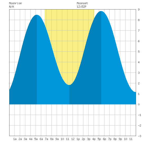 Damariscotta tide chart for Saturday, November 23, 2024