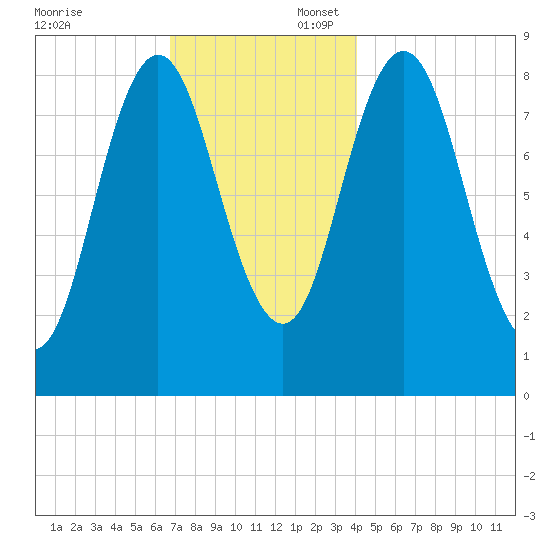 Damariscotta tide chart for Sunday, November 24, 2024